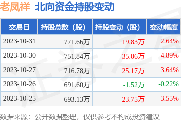 老鳳祥(600612)獲北向資金青睞，10月31日增持19.83萬股，彰顯日用百貨銷售板塊投資價值